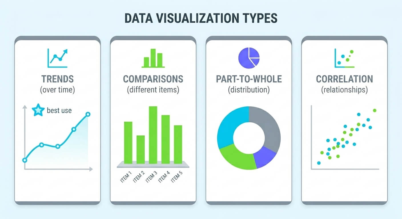 Side-by-side comparison of line, bar, pie, and scatter charts showing which is best for trends, comparisons, part-to-whole, and correlation