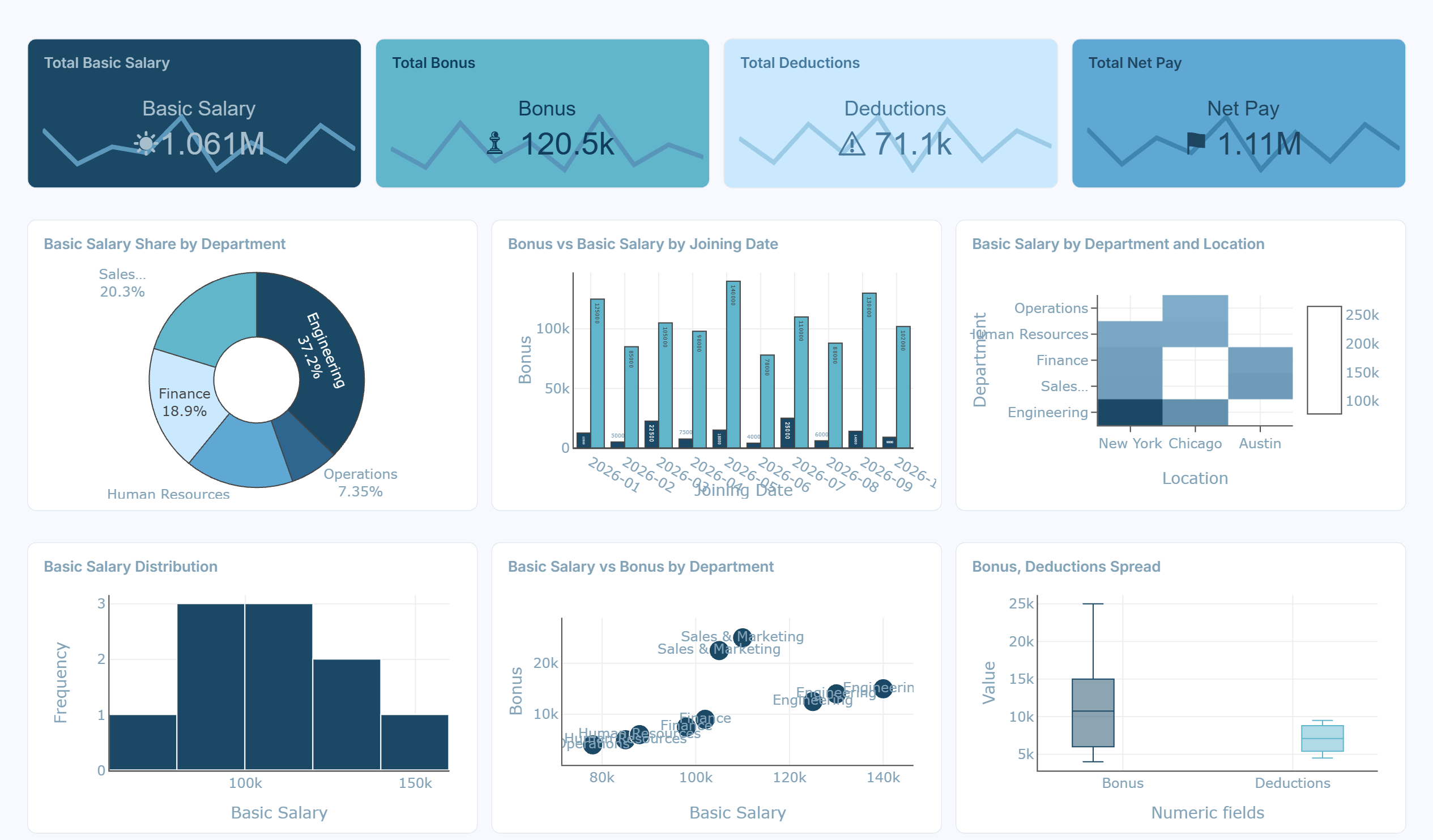 AI Dashboard Generator turning an Excel or CSV file into a dashboard with KPI cards and charts
