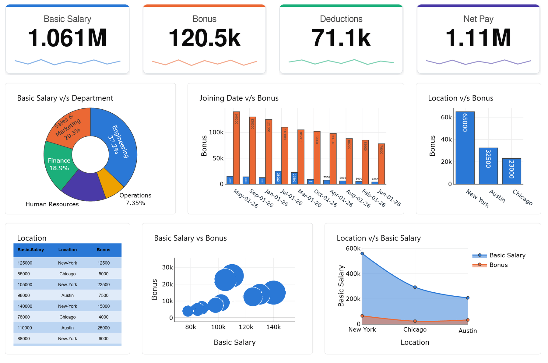 Business dashboard example with salary, bonus and net pay KPI cards and department charts