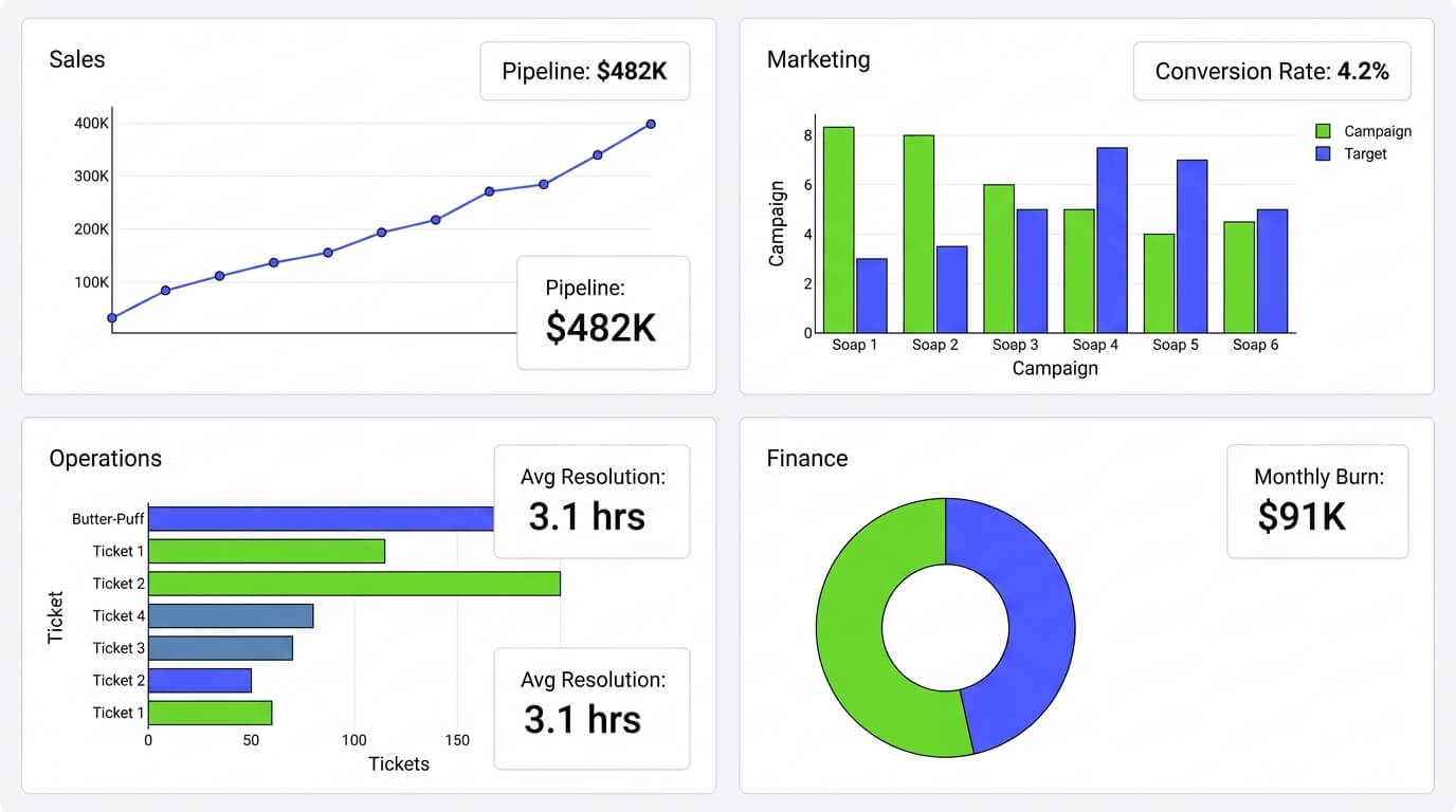 Teams using a no-code dashboard builder