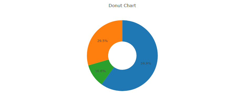 PHP Donut Chart