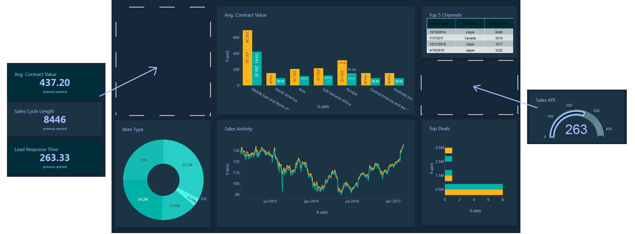 How to build a performance indicator dashboards