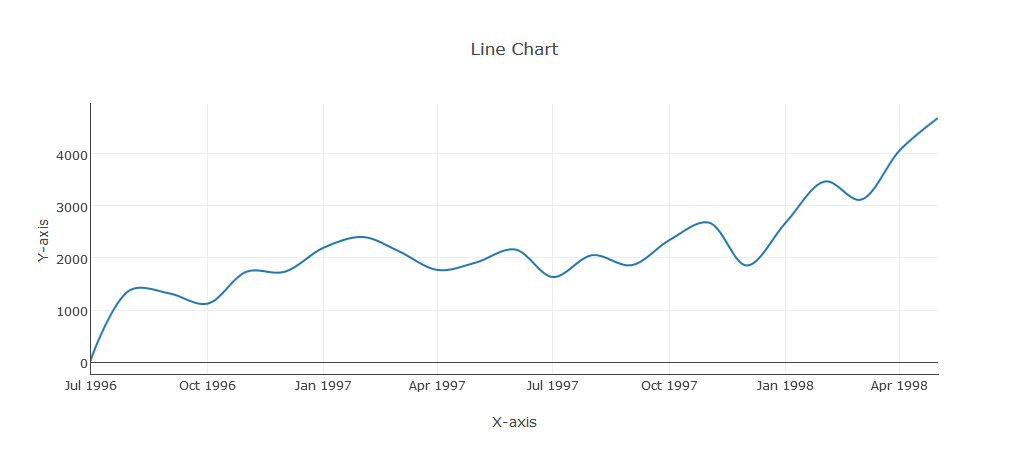 PHP Line Chart